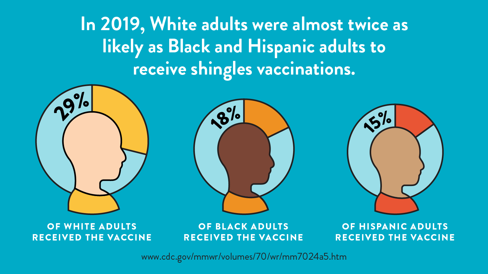 3 cartoon silhouettes inside a pie chart appear in a row. From left to right, one represents a white person, one represents a Black person, and one represents a Hispanic person.  