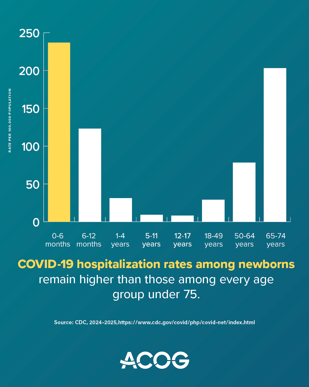 Infographic on a teal background shows COVID-19 hospitalization rates for age groups between 0 months and 74 years. Text reads: “COVID-19 hospitalization rates among newborns remain higher than those among every age group under 75.” A CDC citation and the ACOG logo appear at the bottom.