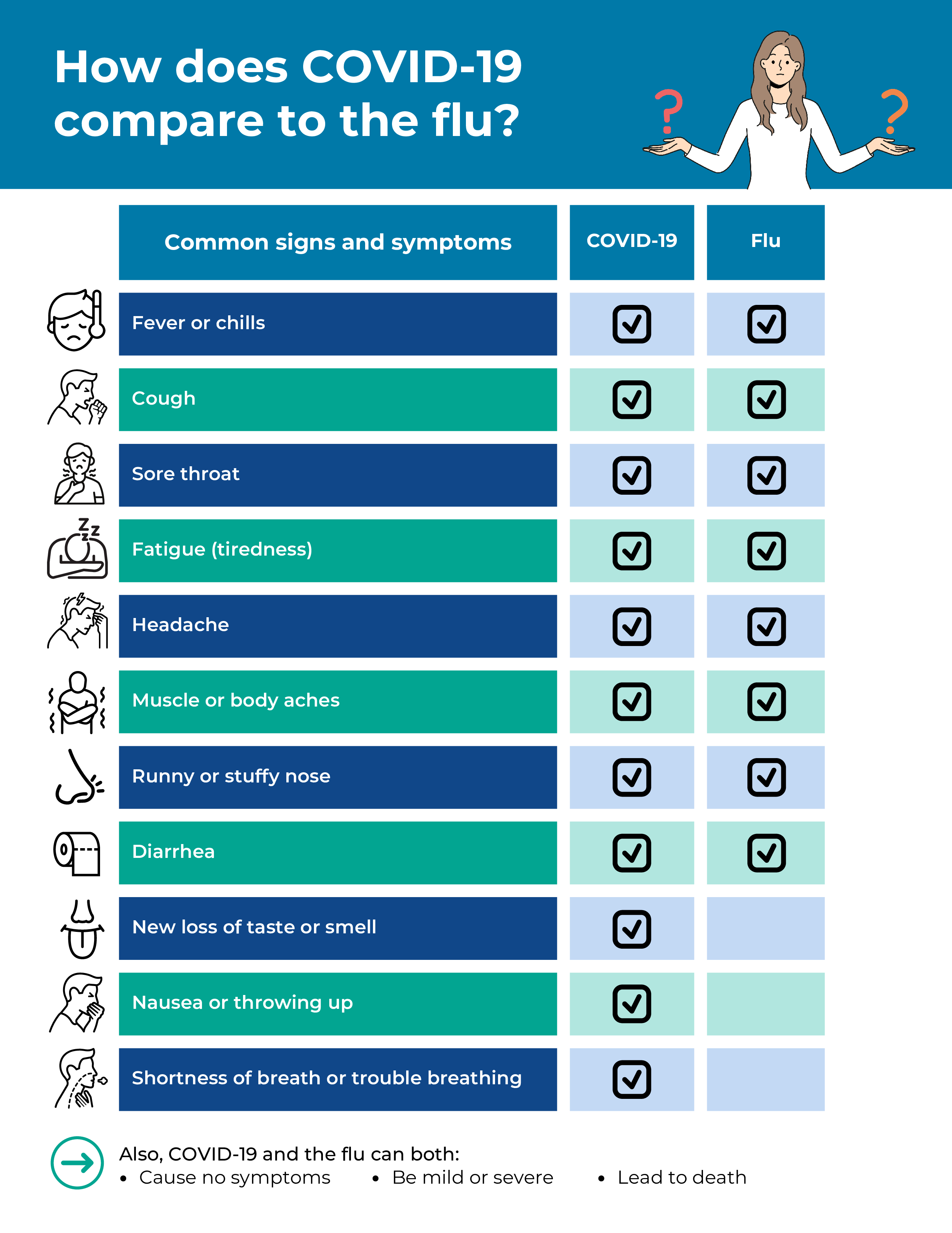Checklist features various cartoon icons including a woman shrugging, and a person experiencing various symptoms such as coughing, fatigue, high temperature and other issues.