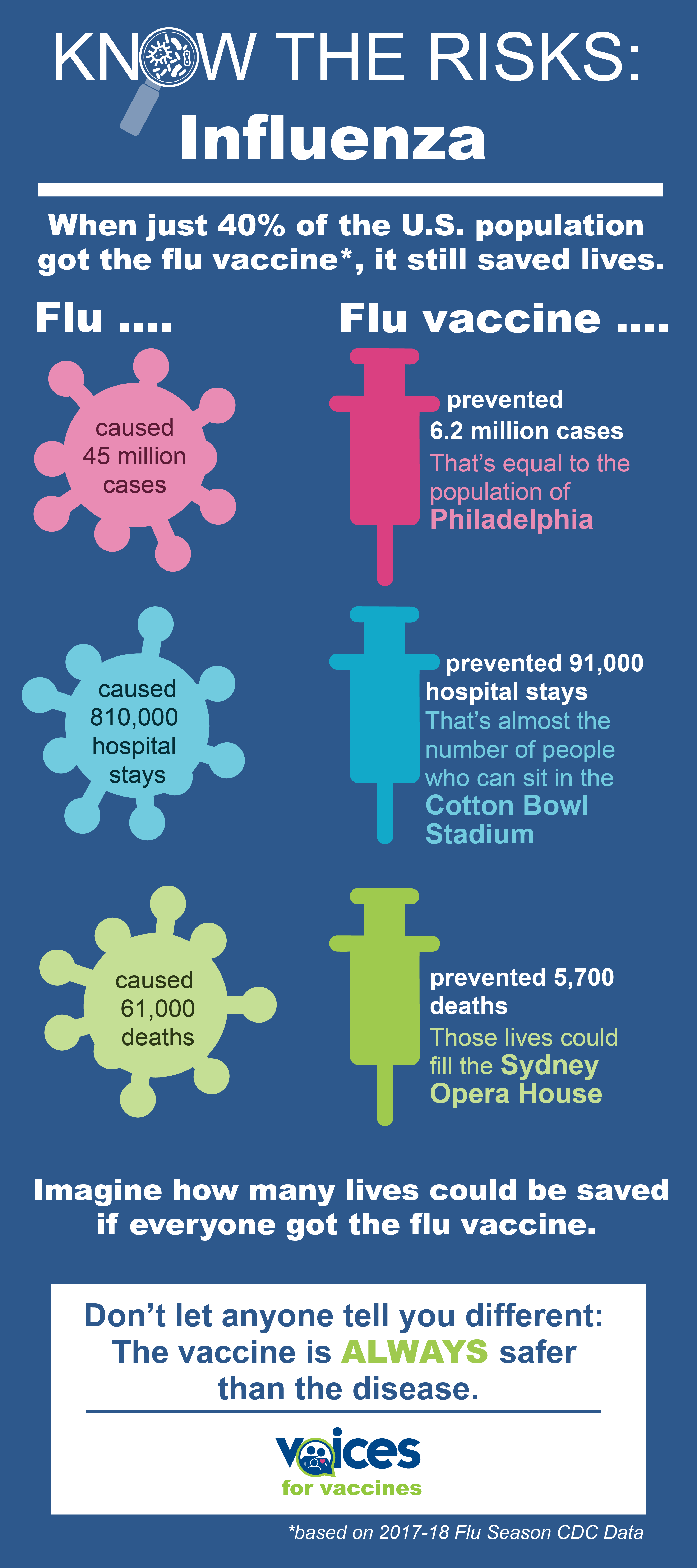 Color icons of viral cells and syringes overlaying text comparing the cases, hospitalization, and deaths caused by flu against those prevented by flu vaccines.