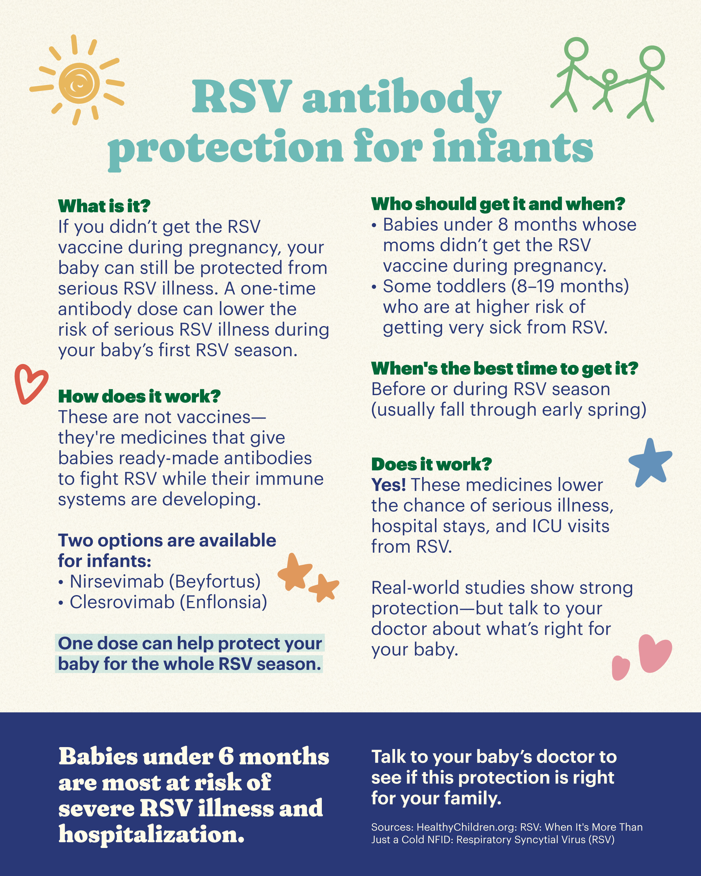 Cream-colored background with pastel doodles. Headline in teal: “RSV antibody protection for infants.” Green subheaders list answers to common questions: “What is it? How does it work? Who should get it and when? When’s the best time to get it? Does it work?” Blue box at bottom reads: “Babies under 6 months are most at risk of severe RSV illness and hospitalization” and encourages parents to talk to their baby’s doctor.