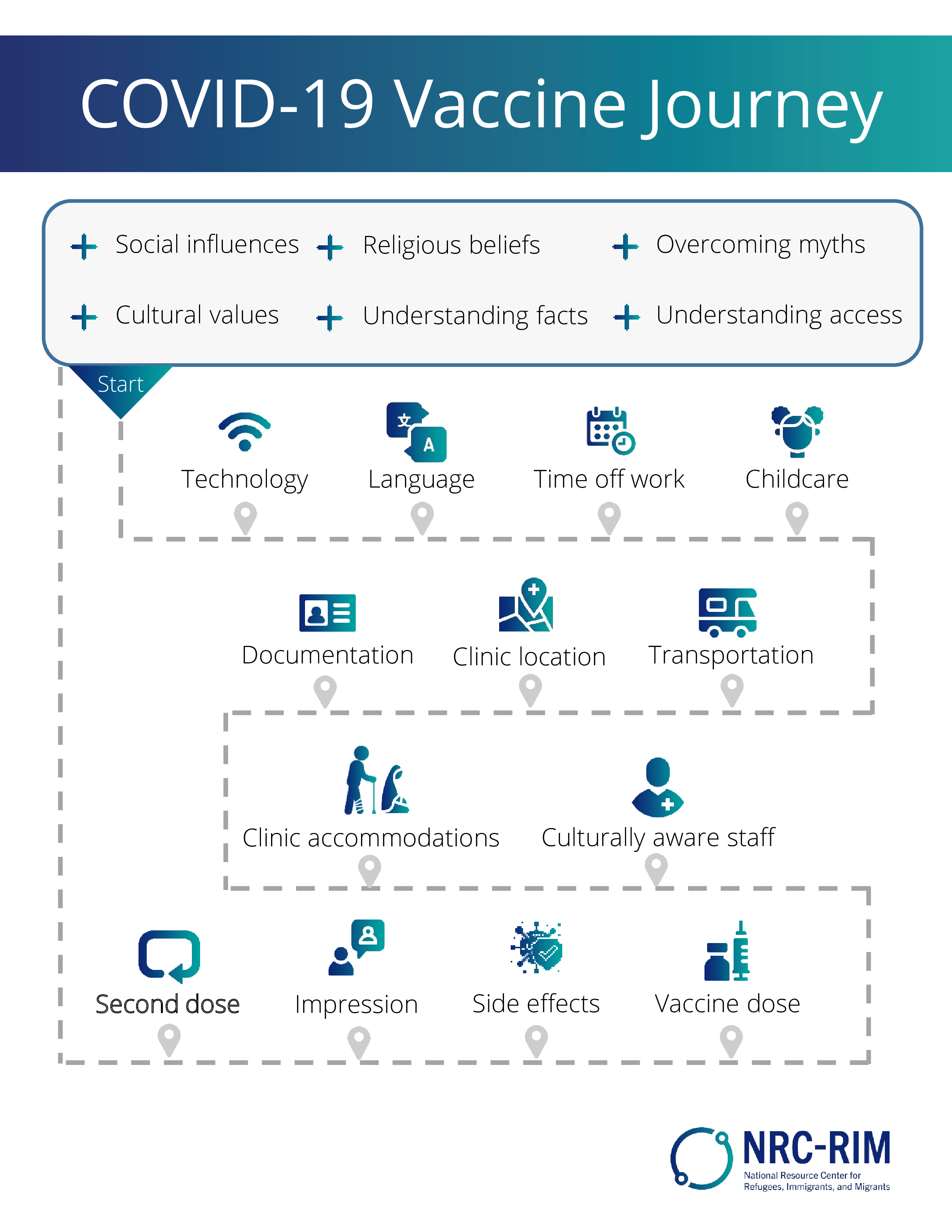 Vaccine journey depicts a path toward COVID-19 vaccination for refugees and immigrants.