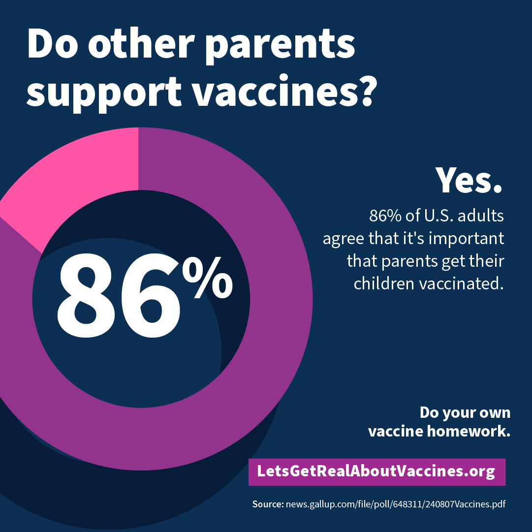 Infographic titled: “Do other parents support vaccines?” Highlights a pie chart with one segment showing 86%. Text reads: “Yes. 86% of U.S. adults agree that it's important that parents get their children vaccinated.” Smaller text reads: “Do your own vaccine homework. LetsGetRealAboutVaccines.org.” and cites a poll published by Gallup.