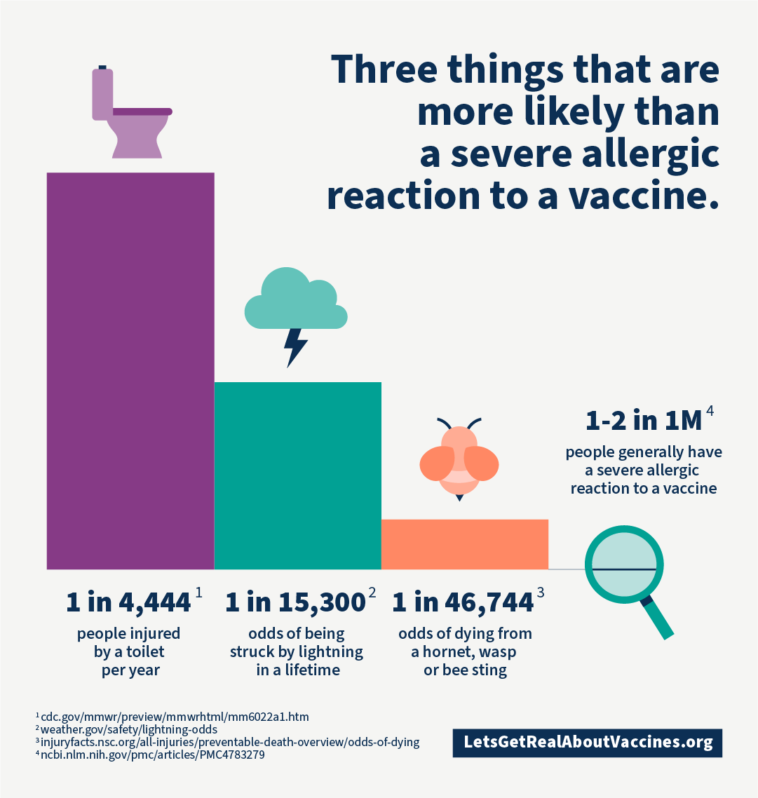 Infographic titled: “Three things that are more likely than a severe allergic reaction to a vaccine.” with a bar chart comparing risks.