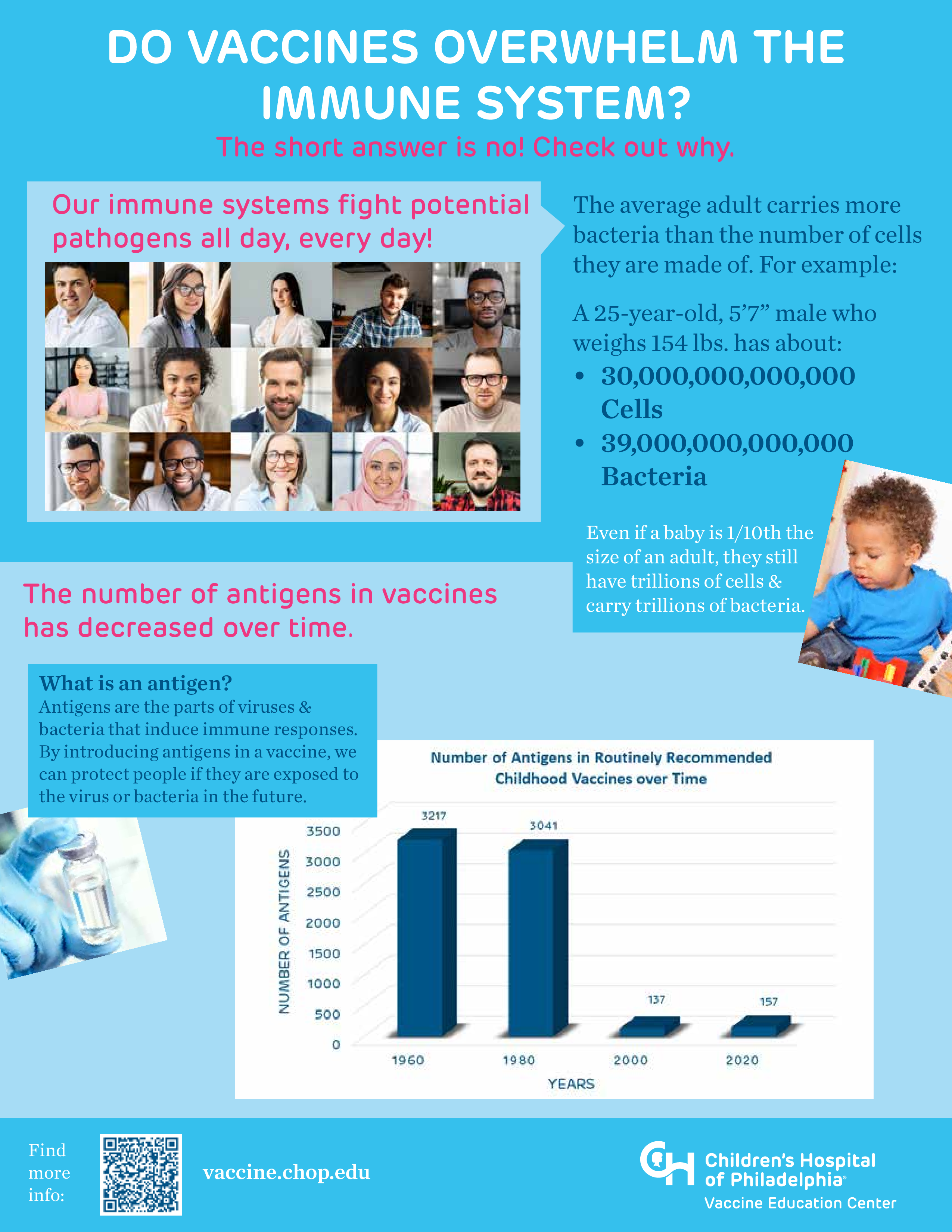 Blue, red, and white factsheet discussing antigens with headshot photos of adults of multiple races and ethnicities and a small Black child playing. There is a bar chart showing the decline of the number of antigens in routinely recommended childhood vaccines, and a QR code and Children's Hospital of Philadelphia logo at the bottom.